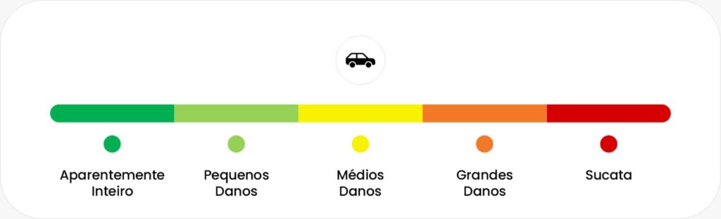 Score de danos da Infocar, que considera as categorias: aparentemente inteiro; pequenos danos; médios danos; grandes danos e sucata