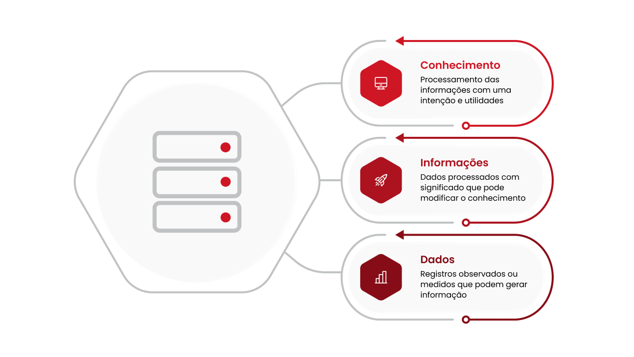 Diferença entre dados: registros observados;Informações: processamento dos dados
Conhecimento: processamento das informações. 