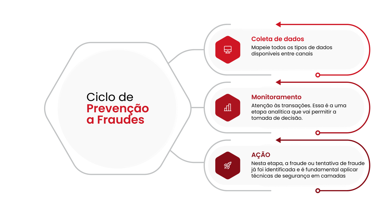 Ciclo de Prevenção a Fraudes