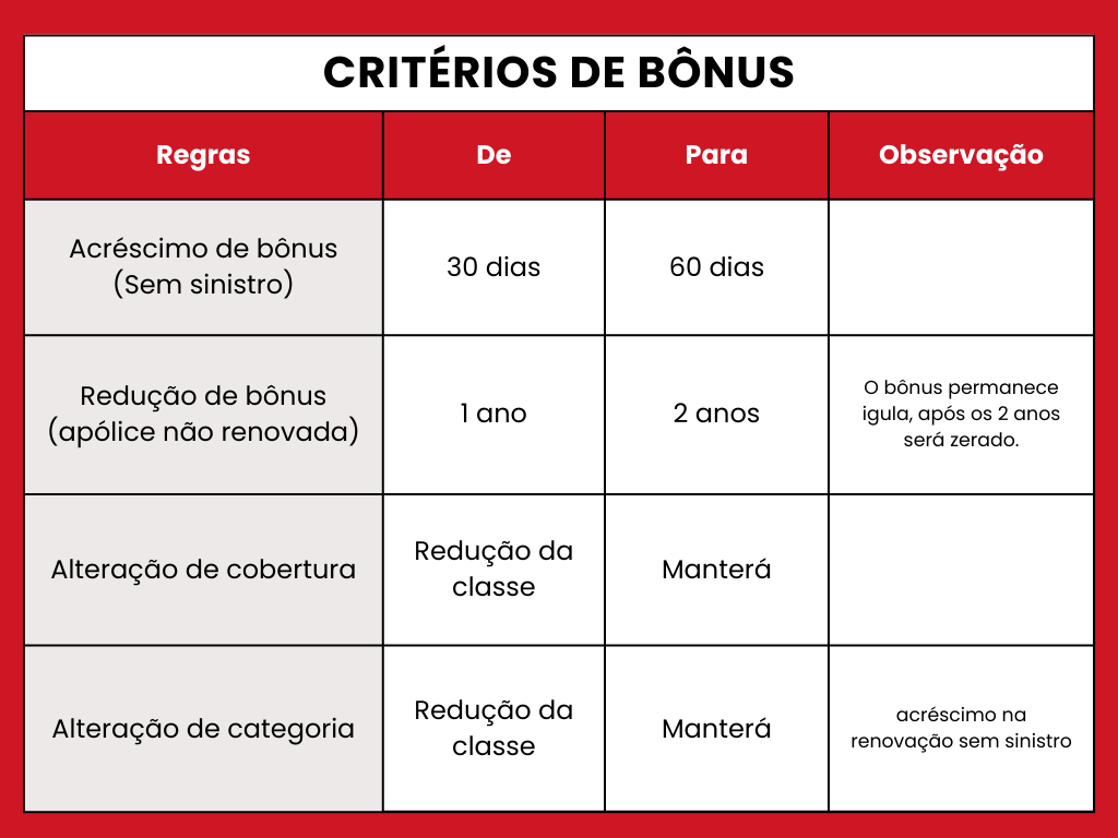 Tabela com as informações das mudanças que houve nos seguros automotivos